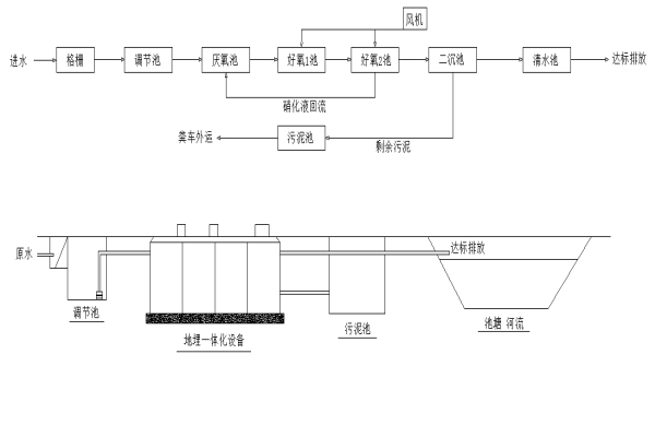 地埋式一體化污水處理設(shè)備工藝流程及特點