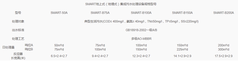 SMART地埋式集成污水處理設(shè)備